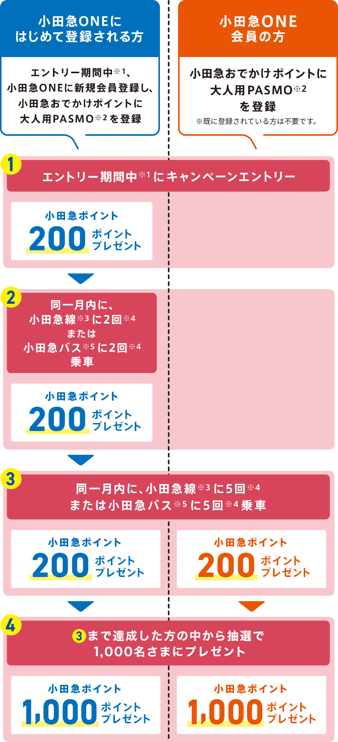 小田急バスでも「おでポ」、はじめました。キャンペーン|小田急 小田急バスでも「おでポ」、はじめました。キャンペーン|小田急